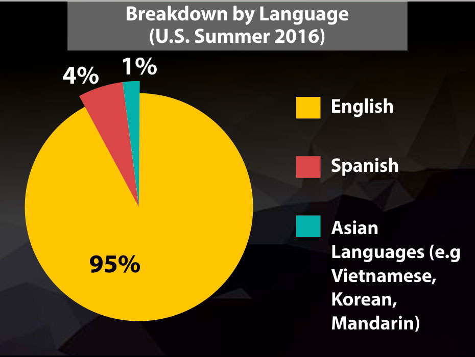 Breakdown By Language